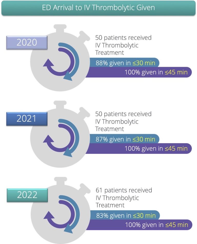 Patient Outcomes Lamc Stroke Center