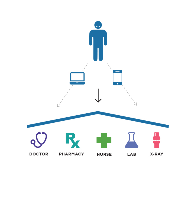 Infographic showing the Kaiser Permanente Model: members can connect via their computers and mobile devices to their doctor, pharmacy, nurse, laboratory and X-ray.