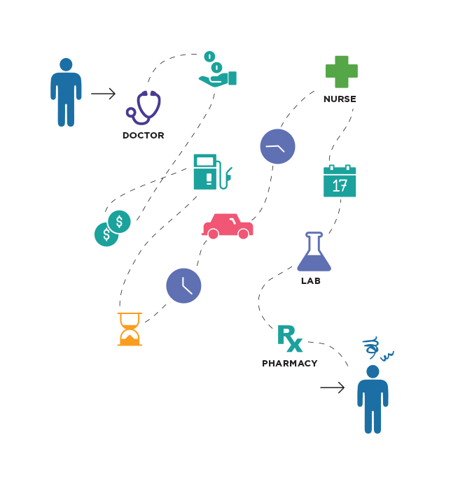 infographic Showing Traditional Health Care where the patient goes from the doctor, Drives to see a nurse, schedules a lab appointment and then goes to the lab and pharmacy.